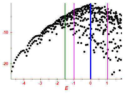 Strength function log